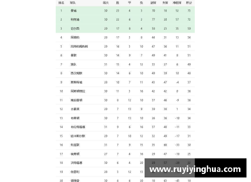 九游会J9真人游戏第一品牌曼城继续领跑英超积分榜，利物浦紧随其后，切尔西排名第三：英超豪强争锋